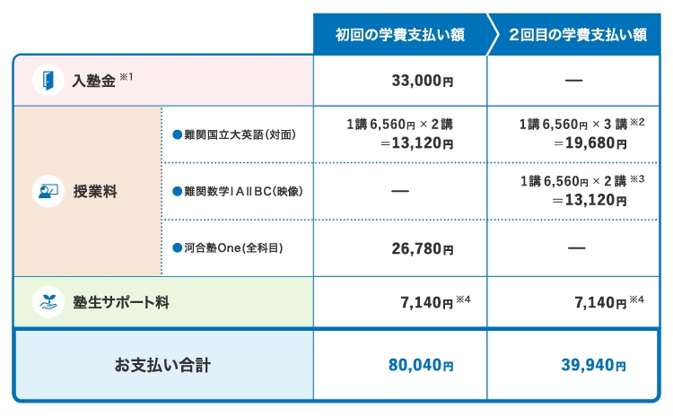 初回の学費支払い額 入塾金※1 33,000円、授業料・難関国立大英語（対面）1講6,560円×2講＝13,120円・河合塾Ｏｎｅ（全科目）26,780円、塾生サポート料7,140円※4、お支払い合計80,040円。2回目の学費支払い額 授業料・難関国立大英語（対面）1講6,560円×3講※2＝19,680円・難関数学ⅠAⅡBC（映像）1講6,560円×2講※3＝13,120円、塾生サポート料7,140円※4、お支払い合計39,940円