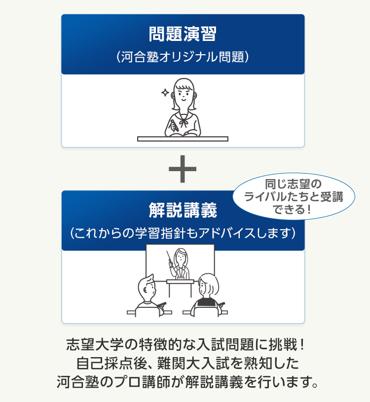 問題演習（河合塾オリジナル問題）＋解説講義（これからの学習指針もアドバイスします）同じ志望のライバルたちと受講できる！　志望大学の特徴的な入試問題に挑戦！自己採点後、難関大入試を熟知した河合塾のプロ講師が解説講義を行います。