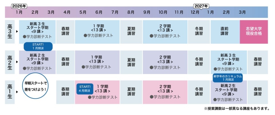 【高3生】2026年1月～3月：START!1月開講・新高3生スタート学期＜9講＞・学力診断テスト 3月～4月：春期講習 4月～7月：1学期＜13講＞・学力診断テスト 7月～8月：夏期講習 9月～12月：2学期＜13講＞・学力診断テスト 12月～2027年1月：冬期講習 1月～2月：直前講習 3月：志望大学現役合格 【高2生】 2026年1月～3月：START!1月開講・新高2生スタート学期＜9講＞・学力診断テスト 3月～4月：春期講習 4月～7月：1学期＜13講＞・学力診断テスト 7月～8月：夏期講習 9月～12月：2学期＜13講＞・学力診断テスト 12月～2027年1月：冬期講習 1月～2月：新学年のカリキュラム1月開講・新高3生スタート学期＜9講＞・学力診断テスト 3月：春期講習 【高1生】 早期スタートで差をつけよう！ 3月～4月：春期講習 4月～7月：START!4月開講・1学期＜13講＞・学力診断テスト 7月～8月：夏期講習 9月～12月：2学期＜13講＞・学力診断テスト 12月～2027年1月：冬期講習 1月～2月：新学年のカリキュラム1月開講・新高2生スタート学期＜9講＞・学力診断テスト 3月：春期講習 ※授業講数は一部異なる講座もあります。