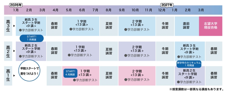 【高3生】2026年1月～3月：START!1月開講・新高3生スタート学期＜9講＞・学力診断テスト 3月～4月：春期講習 4月～7月：1学期＜13講＞・学力診断テスト 7月～8月：夏期講習 9月～12月：2学期＜13講＞・学力診断テスト 12月～2027年1月：冬期講習 1月～2月：直前講習 3月：志望大学現役合格 【高2生】 2026年1月～3月：START!1月開講・新高2生スタート学期＜9講＞・学力診断テスト 3月～4月：春期講習 4月～7月：1学期＜13講＞・学力診断テスト 7月～8月：夏期講習 9月～12月：2学期＜13講＞・学力診断テスト 12月～2027年1月：冬期講習 1月～2月：新学年のカリキュラム1月開講・新高3生スタート学期＜9講＞・学力診断テスト 3月：春期講習 【高1生】 早期スタートで差をつけよう！ 3月～4月：春期講習 4月～7月：START!4月開講・1学期＜13講＞・学力診断テスト 7月～8月：夏期講習 9月～12月：2学期＜13講＞・学力診断テスト 12月～2027年1月：冬期講習 1月～2月：新学年のカリキュラム1月開講・新高2生スタート学期＜9講＞・学力診断テスト 3月：春期講習 ※授業講数は一部異なる講座もあります。