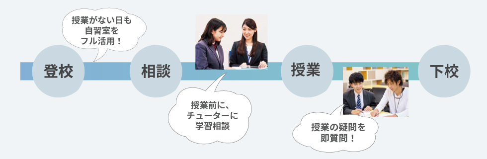 登校（授業がない日も自習室をフル活用！）相談（授業前に、チューターに学習相談）授業（授業の疑問を即質問！）下校
