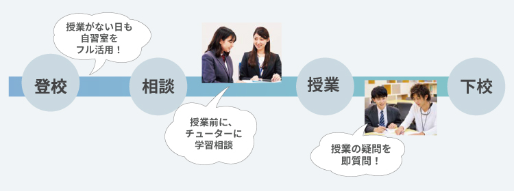 登校（授業がない日も自習室をフル活用！）相談（授業前に、チューターに学習相談）授業（授業の疑問を即質問！）下校