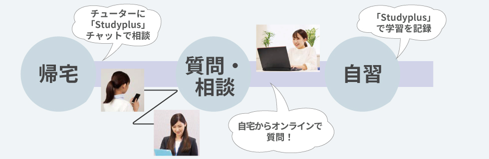 帰宅（チューターに「Studyplus」チャットで相談）質問・相談（自宅からオンラインで質問！）自習（「Studyplus」で学習を記録）