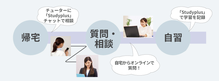 帰宅（チューターに「Studyplus」チャットで相談）質問・相談（自宅からオンラインで質問！）自習（「Studyplus」で学習を記録）