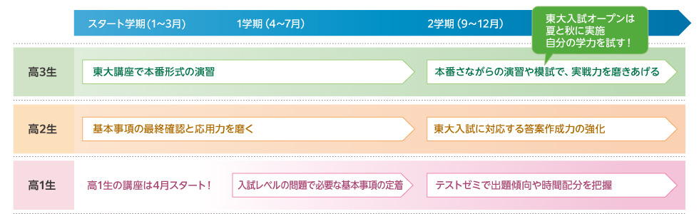 【高3生】スタート学期（1～3月）、1学期（4～7月）東大講座で本番形式の演習 2学期（9～12月）本番さながらの演習や模試で、実戦力を磨きあげる 東大入試オープンは夏と秋に実施 自分の学力を試す！【高2生】スタート学期（1～3月）、1学期（4～7月）基本事項の最終確認と応用力を磨く 2学期（9～12月） 東大入試に対応する答案作成力の強化　【高1生】高1生の講座は4月スタート！ 1学期（4～7月）入試レベルの問題で必要な基本事項の定着 2学期（9～12月）テストゼミで出題傾向や時間配分を把握