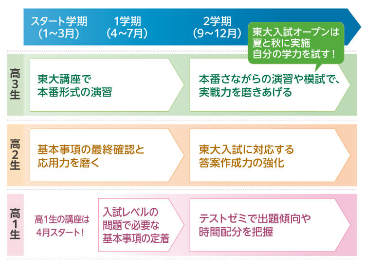 【高3生】スタート学期（1～3月）、1学期（4～7月）東大講座で本番形式の演習 2学期（9～12月）本番さながらの演習や模試で、実戦力を磨きあげる 東大入試オープンは夏と秋に実施 自分の学力を試す！【高2生】スタート学期（1～3月）、1学期（4～7月）基本事項の最終確認と応用力を磨く 2学期（9～12月） 東大入試に対応する答案作成力の強化　【高1生】高1生の講座は4月スタート！ 1学期（4～7月）入試レベルの問題で必要な基本事項の定着 2学期（9～12月）テストゼミで出題傾向や時間配分を把握