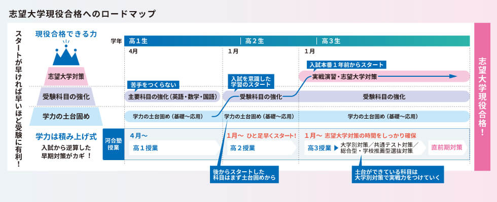 志望大学現役合格へのロードマップ　スタートが早ければ早いほど受験に有利！　学力は積み上げ式 入試から逆算した早期対策がカギ！　後からスタートした科目はまず土台固めから　土台ができている科目は大学別対策で実戦力をつけていく