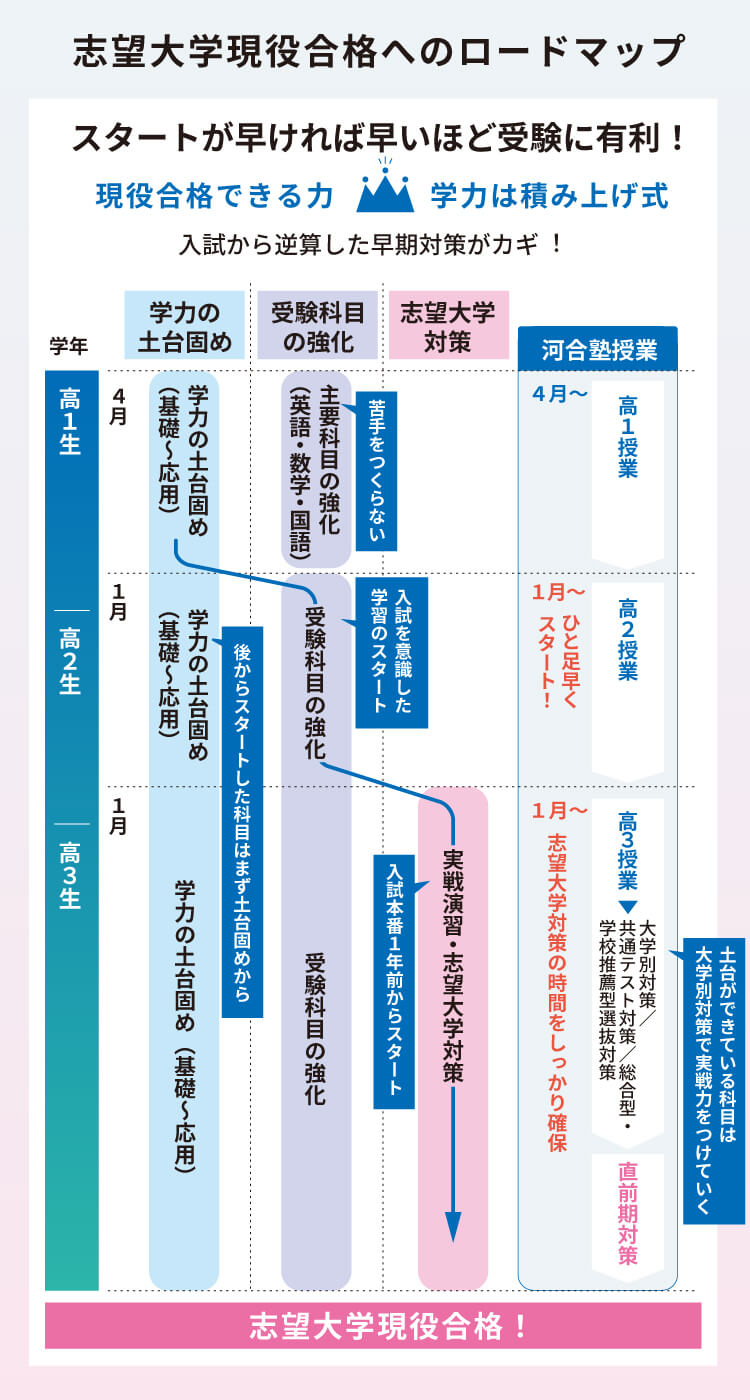 志望大学現役合格へのロードマップ　スタートが早ければ早いほど受験に有利！　学力は積み上げ式 入試から逆算した早期対策がカギ！　後からスタートした科目はまず土台固めから　土台ができている科目は大学別対策で実戦力をつけていく