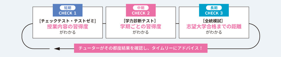 短期CHECK1 ［チェックテスト・テストゼミ］授業内容の習得度がわかる　中期CHECK2 ［学力診断テスト］学期ごとの習得度がわかる　長期CHECK3 ［全統模試］志望大学合格までの距離がわかる　チューターがその都度結果を確認し、タイムリーにアドバイス！