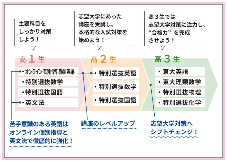【高1生】主要科目をしっかり対策しよう！ 苦手意識のある英語はオンライン個別指導と英文法で徹底的に強化！ ・オンライン個別指導-難関英語-・特別選抜数学・特別選抜国語・英文法　【高2生】志望大学にあった講座を受講し、本格的な入試対策を始めよう！ 講座のレベルアップ ・特別選抜英語・特別選抜数学・特別選抜国語　【高3生】高3生では志望大学対策に注力し、“合格力” を完成させよう！ 志望大学対策へシフトチェンジ！ ・東大英語・東大理類数学・特別選抜物理・特別選抜化学