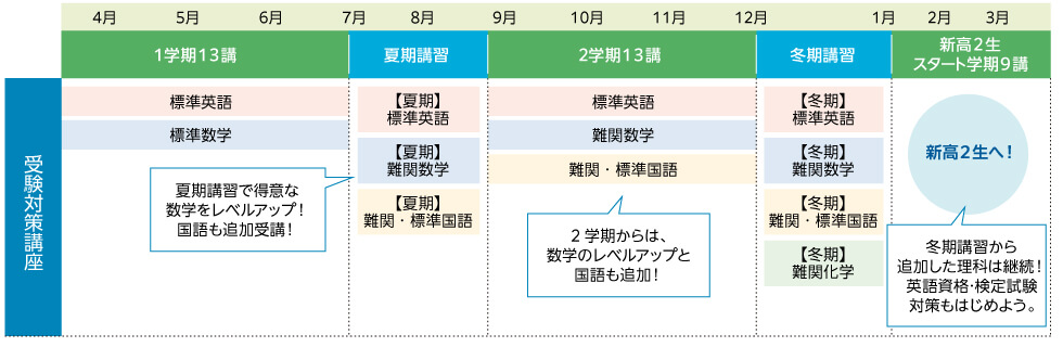 【受験対策講座】 1学期13講（4月～7月）：標準英語、標準数学 夏期講習（7月～8月）：【夏期】標準英語、【夏期】難関数学、【夏期】難関・標準国語（夏期講習で得意な数学をレベルアップ！国語も追加受講！） 2学期13講（9月～12月）：標準英語、難関数学、難関・標準国語（2学期からは、数学のレベルアップと国語も追加！） 冬期講習（12月～1月）：【冬期】標準英語、【冬期】難関数学、【冬期】難関・標準国語、【冬期】難関化学 新高2生スタート学期9講（1月～3月）：新高2生へ！（冬期講習から追加した理科は継続！英語資格・検定試験対策もはじめよう。）