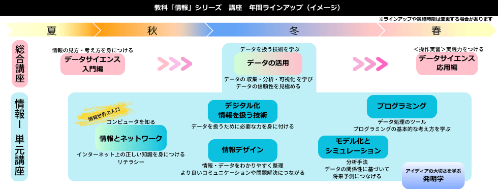 教科「情報」シリーズ　講座　年間ラインアップ（イメージ）