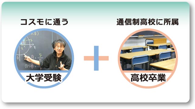 「通信制高校からの大学進学」通信制高校にコスモの学習をプラスするメリットを紹介