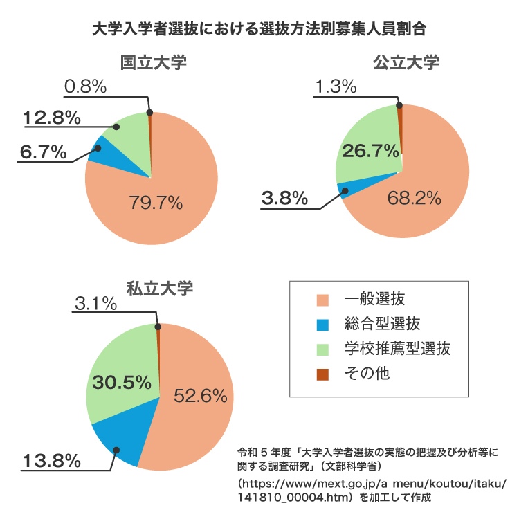 大学入学者選抜における選抜方法別募集人員割合　国立大学：一般選抜79.7%、総合型選抜6.7%、学校推薦型選抜12.8%、その他0.8%　公立大学：一般選抜68.2%、総合型選抜3.8%、学校推薦型選抜26.7%、その他1.3%　私立大学：一般選抜52.6%、総合型選抜13.8%、学校推薦型選抜30.5%、その他3.1%　令和5年度「大学入学者選抜の実態把握及び分析等に関する調査研究」（文部科学省）（https://www.mext.go.jp/a_menu/koutou/itaku/141810_00004.htm）を加工して作成