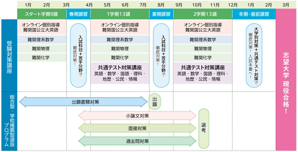 【受験対策講座】スタート学期9講：オンライン個別指導難関国公立大英語、難関理系数学、難関物理、難関化学 春期講習：入試科目＋苦手分野で徹底対策！ 1学期13講：オンライン個別指導難関国公立大英語、難関理系数学、難関物理、難関化学、共通テスト対策講座（英語・数学・国語・理科・地歴・公民・情報） 夏期講習：入試科目＋苦手分野で徹底対策！ 2学期13講：オンライン個別指導難関国公立大英語、難関理系数学、難関物理、難関化学、共通テスト対策講座（英語・数学・国語・理科・地歴・公民・情報） 冬期・直前講習：大学別対策＋共通テスト対策で徹底対策！入試本番へ！ 【総合型・学校推薦型選抜プログラム】1月～7月；出願書類対策→8月：出願 4月～10月；小論文対策、面接対策、過去問対策→10月：選考 【3月：志望大学現役合格！】