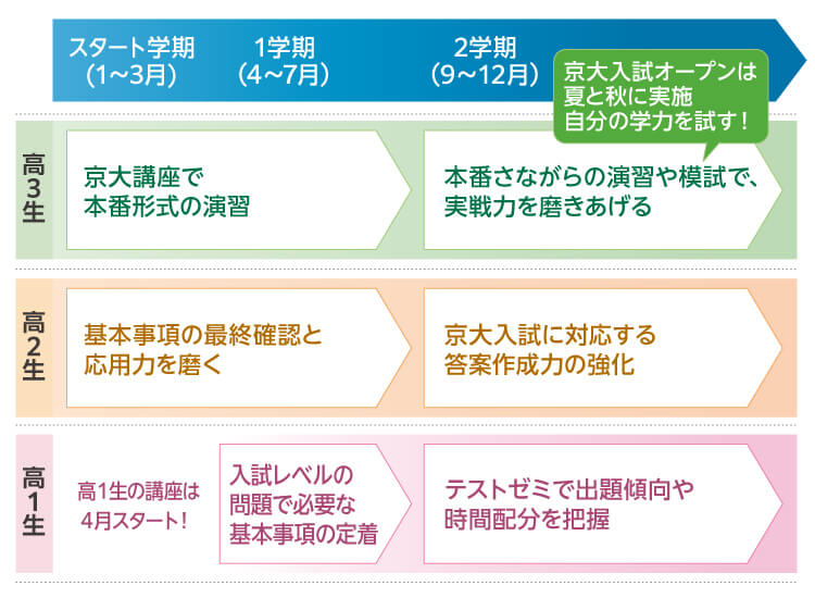 【高3生】スタート学期（1～3月）、1学期（4～7月）京大講座で本番形式の演習 2学期（9～12月）本番さながらの演習や模試で、実戦力を磨きあげる 京大入試オープンは夏と秋に実施 自分の学力を試す！【高2生】スタート学期（1～3月）、1学期（4～7月）基本事項の最終確認と応用力を磨く 2学期（9～12月） 京大入試に対応する答案作成力の強化　【高1生】高1生の講座は4月スタート！ 1学期（4～7月）入試レベルの問題で必要な基本事項の定着 2学期（9～12月）テストゼミで出題傾向や時間配分を把握
