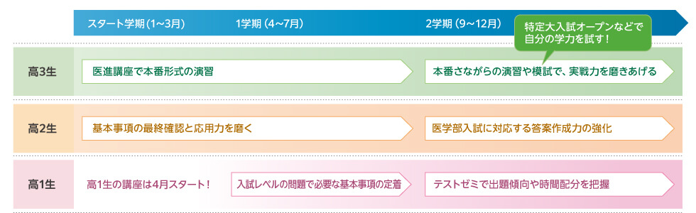 【高3生】スタート学期（1～3月）、1学期（4～7月）医進講座で本番形式の演習 2学期（9～12月）本番さながらの演習や模試で、実戦力を磨きあげる 特定大入試オープンなどで自分の学力を試す！【高2生】スタート学期（1～3月）、1学期（4～7月）基本事項の最終確認と応用力を磨く 2学期（9～12月） 医学部入試に対応する答案作成力の強化　【高1生】高1生の講座は4月スタート！ 1学期（4～7月）入試レベルの問題で必要な基本事項の定着 2学期（9～12月）テストゼミで出題傾向や時間配分を把握