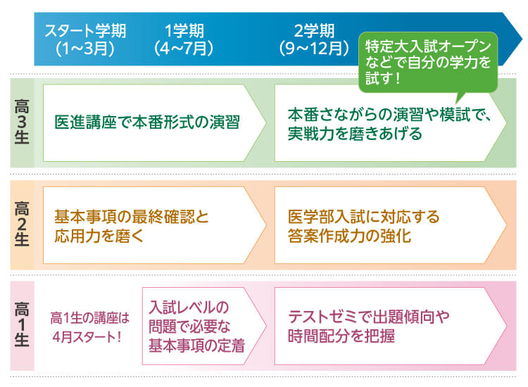 【高3生】スタート学期（1～3月）、1学期（4～7月）医進講座で本番形式の演習 2学期（9～12月）本番さながらの演習や模試で、実戦力を磨きあげる 特定大入試オープンなどで自分の学力を試す！【高2生】スタート学期（1～3月）、1学期（4～7月）基本事項の最終確認と応用力を磨く 2学期（9～12月） 医学部入試に対応する答案作成力の強化　【高1生】高1生の講座は4月スタート！ 1学期（4～7月）入試レベルの問題で必要な基本事項の定着 2学期（9～12月）テストゼミで出題傾向や時間配分を把握