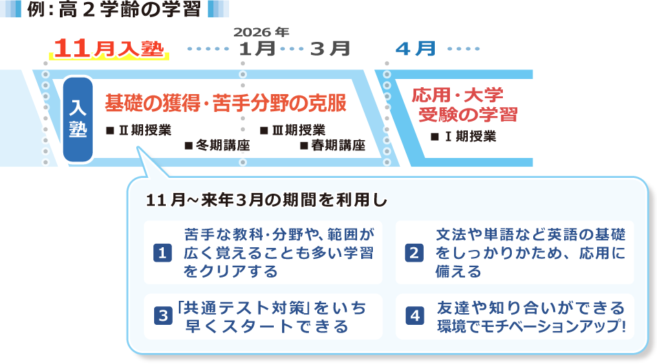 １１月入塾では、高２学齢の学習を例としてあげると、１１月～来年３月の期間を利用して次の活用ができます。　（１）苦手な教科・分野や、範囲が広く覚えることも多い学習をクリアする。（２）文法や単語など英語の基礎をしっかりかため、応用に備える。（３）「共通テスト対策」をいち早くスタートできる。（４）友達や知り合いができる環境でモチベーションアップ！