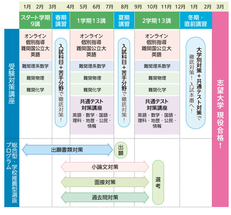【受験対策講座】スタート学期9講：オンライン個別指導難関国公立大英語、難関理系数学、難関物理、難関化学 春期講習：入試科目＋苦手分野で徹底対策！ 1学期13講：オンライン個別指導難関国公立大英語、難関理系数学、難関物理、難関化学、共通テスト対策講座（英語・数学・国語・理科・地歴・公民・情報） 夏期講習：入試科目＋苦手分野で徹底対策！ 2学期13講：オンライン個別指導難関国公立大英語、難関理系数学、難関物理、難関化学、共通テスト対策講座（英語・数学・国語・理科・地歴・公民・情報） 冬期・直前講習：大学別対策＋共通テスト対策で徹底対策！入試本番へ！ 【総合型・学校推薦型選抜プログラム】1月～7月；出願書類対策→8月：出願 4月～10月；小論文対策、面接対策、過去問対策→10月：選考 【3月：志望大学現役合格！】