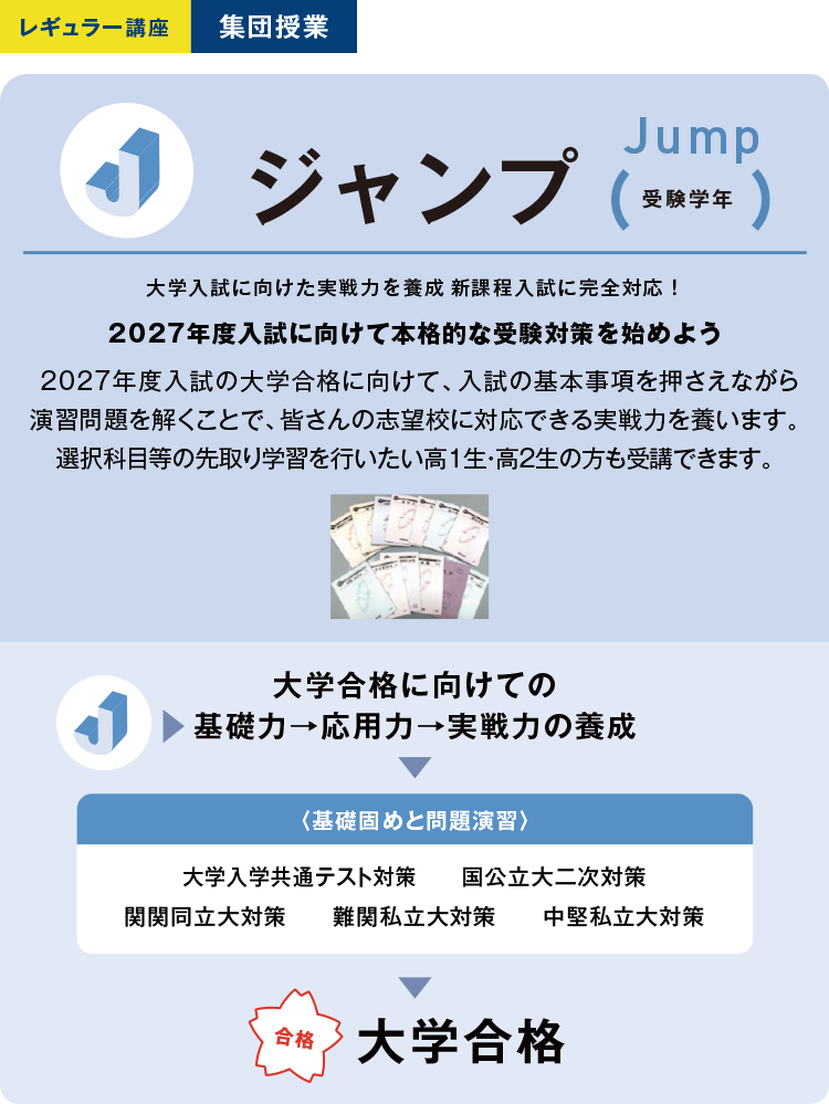 レギュラー講座 集団授業 ジャンプ Jump（受験学年） 大学入試に向けた実戦力を養成 新課程入試に完全対応！ 2027年度入試に向けて本格的な受験対策を始めよう 2027年度入試の大学合格に向けて、入試の基本事項を押さえながら演習問題を解くことで、皆さんの志望校に対応できる実戦力を養います。選択科目等の先取り学習を行いたい高1生・高2生の方も受講できます。大学合格に向けての基礎力→応用力→実戦力の養成 ＜基礎固めと問題演習＞ 大学入学共通テスト対策 国公立大二次対策 関関同立大対策 難関私立大対策 中堅私立大対策 合格 大学合格