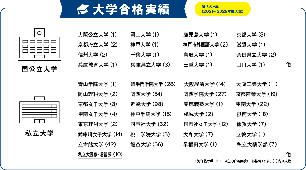 大学合格実績 過去5ヶ年（2020～2024年度入試） ［国公立大学］ 大分大学（1） 岡山大学（1） 鹿児島大学（1） 京都大学（3） 京都府立大学（1） 神戸大学（1） 神戸市外国語大学（2） 滋賀大学（1）  信州大学（2） 千葉大学（1） 奈良県立大学（1） 兵庫教育大学（1） 三重大学（1） 宮崎大学（1） 山口大学（1）　他 ［私立大学］ 青山学院大学（1） 追手門学院大学（24） 大阪経済大学（12） 大阪工業大学（14） 岡山理科大学（2） 関西大学（38） 関西学院大学（14） 京都産業大学（14） 京都女子大学（2） 近畿大学（65） 慶應義塾大学（1） 甲南大学（15） 甲南女子大学（5） 神戸学院大学（14） 成城大学（2） 摂南大学（18） 東京理科大学（1） 同志社大学（21） 同志社女子大学（10） 佛教大学（7） 武庫川女子大学（10） 桃山学院大学（5） 大和大学（7） 立教大学（1） 立命館大学（34） 龍谷大学（32） 早稲田大学（1） 私立大薬学部（10） 私立大医療・看護系（7）　他 ※河合塾サポートコース生の合格実績（一部抜粋）です。（ ）内は人数