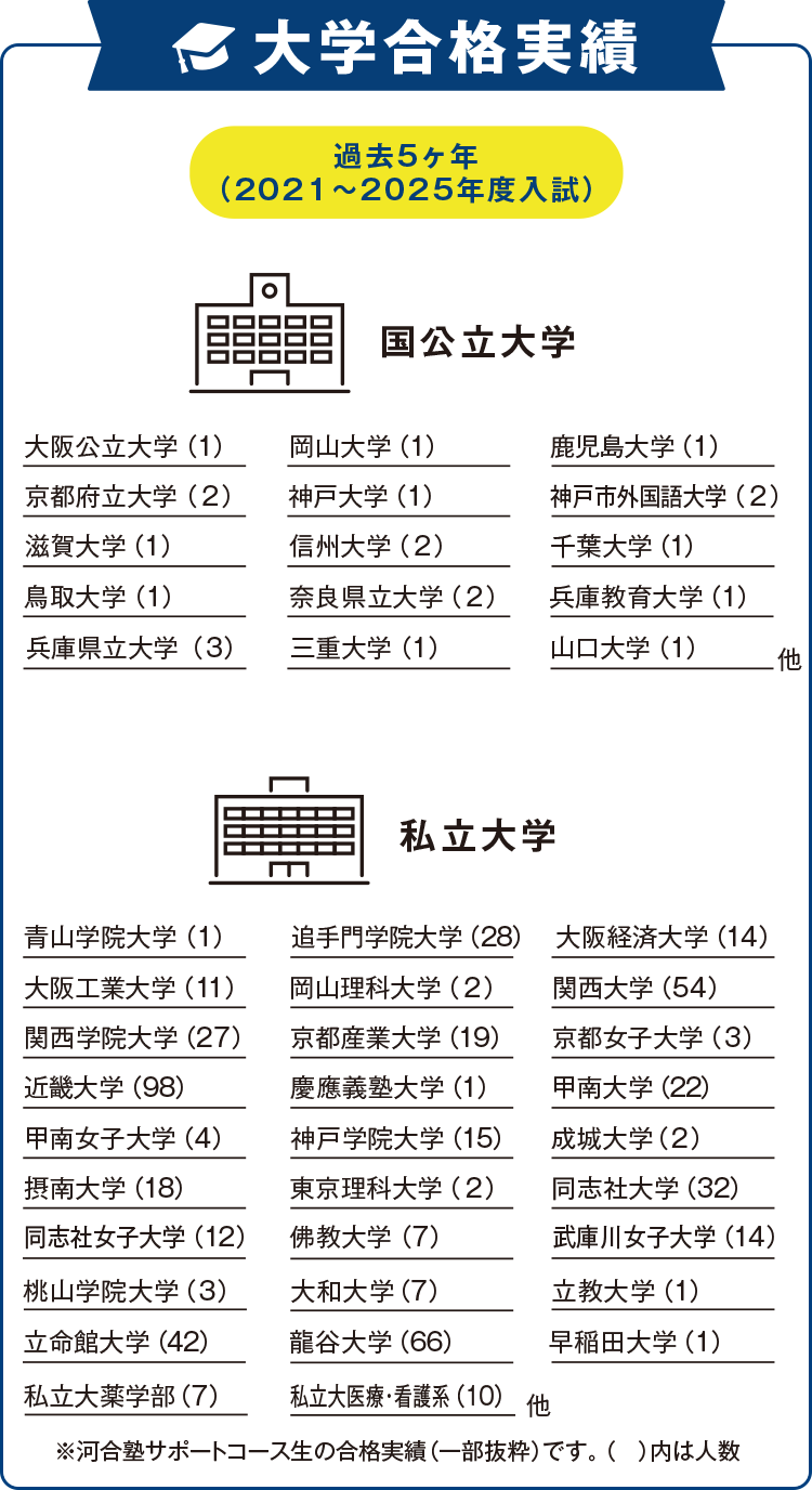 大学合格実績 過去5ヶ年（2020～2024年度入試） ［国公立大学］ 大分大学（1） 岡山大学（1） 鹿児島大学（1） 京都大学（3） 京都府立大学（1） 神戸大学（1） 神戸市外国語大学（2） 滋賀大学（1）  信州大学（2） 千葉大学（1） 奈良県立大学（1） 兵庫教育大学（1） 三重大学（1） 宮崎大学（1） 山口大学（1）　他 ［私立大学］ 青山学院大学（1） 追手門学院大学（24） 大阪経済大学（12） 大阪工業大学（14） 岡山理科大学（2） 関西大学（38） 関西学院大学（14） 京都産業大学（14） 京都女子大学（2） 近畿大学（65） 慶應義塾大学（1） 甲南大学（15） 甲南女子大学（5） 神戸学院大学（14） 成城大学（2） 摂南大学（18） 東京理科大学（1） 同志社大学（21） 同志社女子大学（10） 佛教大学（7） 武庫川女子大学（10） 桃山学院大学（5） 大和大学（7） 立教大学（1） 立命館大学（34） 龍谷大学（32） 早稲田大学（1） 私立大薬学部（10） 私立大医療・看護系（7）　他 ※河合塾サポートコース生の合格実績（一部抜粋）です。（ ）内は人数