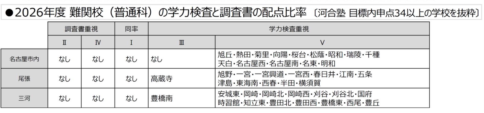 2025年度 難関校（普通科）の学力検査と調査書の配転比重〔河合塾　目標内申点34以上〕