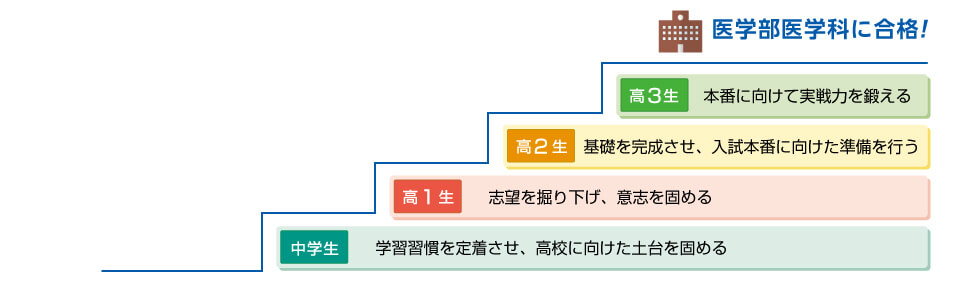 中学生：学習習慣を定着させ、高校に向けた土台を固める 高1生：志望を掘り下げ、意志を固める 高2生：基礎を完成させ、入試本番に向けた準備を行う　 高3生：本番に向けて実戦力を鍛える 医学部医学科に合格！