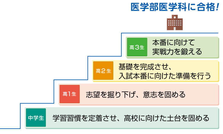 中学生：学習習慣を定着させ、高校に向けた土台を固める 高1生：志望を掘り下げ、意志を固める 高2生：基礎を完成させ、入試本番に向けた準備を行う　 高3生：本番に向けて実戦力を鍛える 医学部医学科に合格！