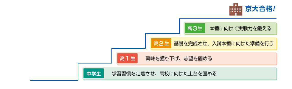 中学生：学習習慣を定着させ、高校に向けた土台を固める 高1生：興味を掘り下げ、志望を固める 高2生：基礎を完成させ、入試本番に向けた準備を行う　 高3生：本番に向けて実戦力を鍛える 京大合格！
