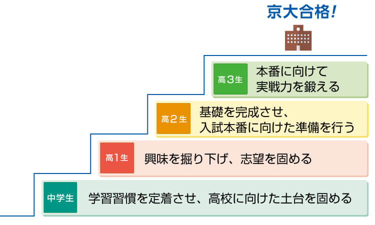 中学生：学習習慣を定着させ、高校に向けた土台を固める 高1生：興味を掘り下げ、志望を固める 高2生：基礎を完成させ、入試本番に向けた準備を行う　 高3生：本番に向けて実戦力を鍛える 京大合格！
