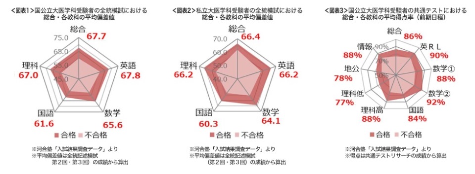 ＜図表1＞国公立大医学科受験者の全統模試における総合・各教科の平均偏差値 総合67.7 英語67.8 数学65.6 国語61.6 理科67.0 ※河合塾「入試結果調査データ」より ※平均偏差値は全統記述模試（第2回・第3回）の成績から算出　 ＜図表2＞私立大医学科受験者の全統模試における総合・各教科の平均偏差値 総合66.4 英語66.2 数学64.1 国語60.3 理科66.2 ※河合塾「入試結果調査データ」より ※平均偏差値は全統記述模試（第2回・第3回）の成績から算出　 ＜図表3＞国公立大医学科受験者の共通テストにおける総合・各教科の平均得点率（前期日程） 総合86% 英RL90% 数学①88% 数学②92% 国語84% 理科高88% 理科低77% 地公78% 情報88% ※河合塾「入試結果調査データ」より ※得点は共通テストリサーチの成績から算出