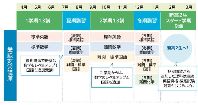 【受験対策講座】 1学期13講（4月～7月）：標準英語、標準数学 夏期講習（7月～8月）：【夏期】標準英語、【夏期】難関数学、【夏期】難関・標準国語（夏期講習で得意な数学をレベルアップ！国語も追加受講！） 2学期13講（9月～12月）：標準英語、難関数学、難関・標準国語（2学期からは、数学のレベルアップと国語も追加！） 冬期講習（12月～1月）：【冬期】標準英語、【冬期】難関数学、【冬期】難関・標準国語、【冬期】難関化学 新高2生スタート学期9講（1月～3月）：新高2生へ！（冬期講習から追加した理科は継続！英語資格・検定試験対策もはじめよう。）