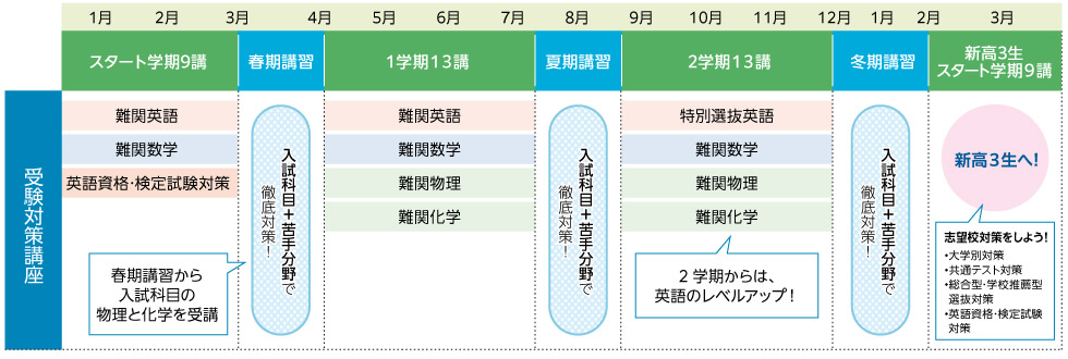 【受験対策講座】 スタート学期9講（1月～3月）：難関英語、難関数学、英語資格・検定試験対策 春期講習（3月～4月）：入試科目＋苦手分野で徹底対策！（春期講習から入試科目の物理と化学を受講） 1学期13講（4月～7月）：難関英語、難関数学、難関物理、難関化学 夏期講習（7月～8月）：入試科目＋苦手分野で徹底対策！ 2学期13講（9月～12月）：特別選抜英語、難関数学、難関物理、難関化学（2学期からは、英語のレベルアップ！） 冬期講習（12月～1月）：入試科目＋苦手分野で徹底対策！ 新高3生スタート学期9講（1月～3月）：新高3生へ！志望校対策をしよう！・大学別対策・共通テスト対策・総合型・学校推薦型選抜対策・英語資格・検定試験対策