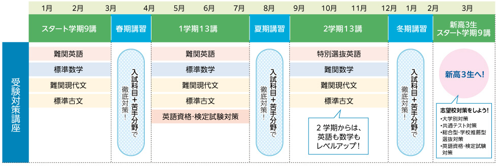 【受験対策講座】 スタート学期9講（1月～3月）：難関英語、標準数学、難関現代文、標準古文 春期講習（3月～4月）：入試科目＋苦手分野で徹底対策！ 1学期13講（4月～7月）：難関英語、標準数学、難関現代文、標準古文、英語資格・検定試験対策 夏期講習（7月～8月）：入試科目＋苦手分野で徹底対策！ 2学期13講（9月～12月）：特別選抜英語、難関数学、難関現代文、標準古文（2学期からは、英語も数学もレベルアップ！） 冬期講習（12月～1月）：入試科目＋苦手分野で徹底対策！ 新高3生スタート学期9講（1月～3月）：新高3生へ！志望校対策をしよう！・大学別対策・共通テスト対策・総合型・学校推薦型選抜対策・英語資格・検定試験対策