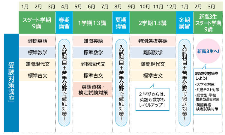 【受験対策講座】 スタート学期9講（1月～3月）：難関英語、標準数学、難関現代文、標準古文 春期講習（3月～4月）：入試科目＋苦手分野で徹底対策！ 1学期13講（4月～7月）：難関英語、標準数学、難関現代文、標準古文、英語資格・検定試験対策 夏期講習（7月～8月）：入試科目＋苦手分野で徹底対策！ 2学期13講（9月～12月）：特別選抜英語、難関数学、難関現代文、標準古文（2学期からは、英語も数学もレベルアップ！） 冬期講習（12月～1月）：入試科目＋苦手分野で徹底対策！ 新高3生スタート学期9講（1月～3月）：新高3生へ！志望校対策をしよう！・大学別対策・共通テスト対策・総合型・学校推薦型選抜対策・英語資格・検定試験対策