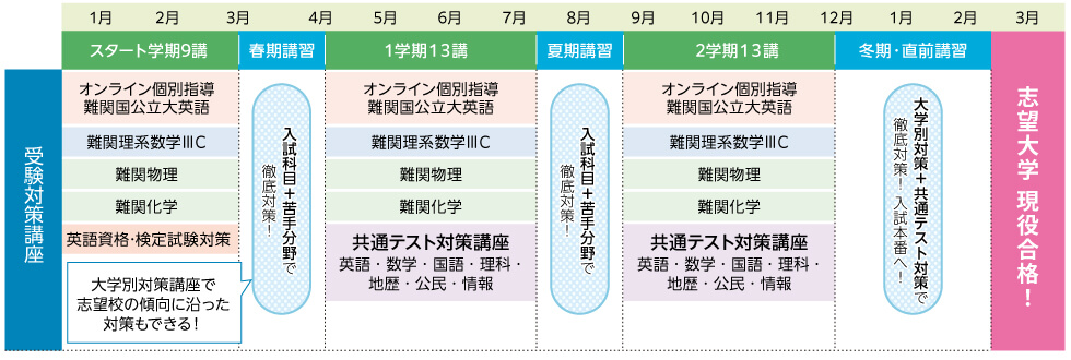 【受験対策講座】 スタート学期9講（1月～3月）：オンライン個別指導難関国公立大英語、難関理系数学ⅢC、難関物理、難関化学、英語資格・検定試験対策 春期講習（3月～4月）：入試科目＋苦手分野で徹底対策！（大学別対策講座で志望校の傾向に沿った対策もできる！） 1学期13講（4月～7月）：オンライン個別指導難関国公立大英語、難関理系数学ⅢC、難関物理、難関化学、共通テスト対策講座（英語・数学・国語・理科・地歴・公民・情報） 夏期講習（7月～8月）：入試科目＋苦手分野で徹底対策！ 2学期13講（9月～12月）：オンライン個別指導難関国公立大英語、難関理系数学ⅢC、難関物理、難関化学、共通テスト対策講座（英語・数学・国語・理科・地歴・公民・情報） 冬期・直前講習（12月～2月）：大学別対策＋共通テスト対策で徹底対策！入試本番へ！ 3月：志望大学現役合格！