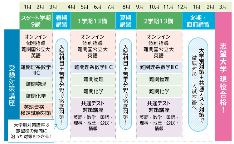 【受験対策講座】 スタート学期9講（1月～3月）：オンライン個別指導難関国公立大英語、難関理系数学ⅢC、難関物理、難関化学、英語資格・検定試験対策 春期講習（3月～4月）：入試科目＋苦手分野で徹底対策！（大学別対策講座で志望校の傾向に沿った対策もできる！） 1学期13講（4月～7月）：オンライン個別指導難関国公立大英語、難関理系数学ⅢC、難関物理、難関化学、共通テスト対策講座（英語・数学・国語・理科・地歴・公民・情報） 夏期講習（7月～8月）：入試科目＋苦手分野で徹底対策！ 2学期13講（9月～12月）：オンライン個別指導難関国公立大英語、難関理系数学ⅢC、難関物理、難関化学、共通テスト対策講座（英語・数学・国語・理科・地歴・公民・情報） 冬期・直前講習（12月～2月）：大学別対策＋共通テスト対策で徹底対策！入試本番へ！ 3月：志望大学現役合格！