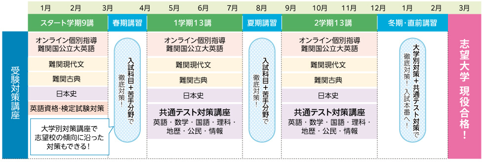 【受験対策講座】 スタート学期9講（1月～3月）：オンライン個別指導難関国公立大英語、難関現代文、難関古典、日本史、英語資格・検定試験対策 春期講習（3月～4月）：入試科目＋苦手分野で徹底対策！（大学別対策講座で志望校の傾向に沿った対策もできる！） 1学期13講（4月～7月）：オンライン個別指導難関国公立大英語、難関現代文、難関古典、日本史、共通テスト対策講座（英語・数学・国語・理科・地歴・公民・情報） 夏期講習（7月～8月）：入試科目＋苦手分野で徹底対策！ 2学期13講（9月～12月）：オンライン個別指導難関国公立大英語、難関現代文、難関古典、日本史、共通テスト対策講座（英語・数学・国語・理科・地歴・公民・情報） 冬期・直前講習（12月～2月）：大学別対策＋共通テスト対策で徹底対策！入試本番へ！ 3月：志望大学現役合格！