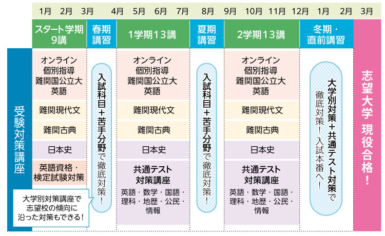【受験対策講座】 スタート学期9講（1月～3月）：オンライン個別指導難関国公立大英語、難関現代文、難関古典、日本史、英語資格・検定試験対策 春期講習（3月～4月）：入試科目＋苦手分野で徹底対策！（大学別対策講座で志望校の傾向に沿った対策もできる！） 1学期13講（4月～7月）：オンライン個別指導難関国公立大英語、難関現代文、難関古典、日本史、共通テスト対策講座（英語・数学・国語・理科・地歴・公民・情報） 夏期講習（7月～8月）：入試科目＋苦手分野で徹底対策！ 2学期13講（9月～12月）：オンライン個別指導難関国公立大英語、難関現代文、難関古典、日本史、共通テスト対策講座（英語・数学・国語・理科・地歴・公民・情報） 冬期・直前講習（12月～2月）：大学別対策＋共通テスト対策で徹底対策！入試本番へ！ 3月：志望大学現役合格！