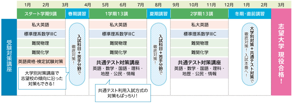 【受験対策講座】 スタート学期9講（1月～3月）：私大英語、標準理系数学ⅢC、難関物理、難関化学、英語資格・検定試験対策 春期講習（3月～4月）：入試科目＋苦手分野で徹底対策！（大学別対策講座で志望校の傾向に沿った対策もできる！） 1学期13講（4月～7月）：私大英語、標準理系数学ⅢC、難関物理、難関化学、共通テスト対策講座（英語・数学・国語・理科・地歴・公民・情報）（共通テスト利用入試方式の対策もばっちり！） 夏期講習（7月～8月）：入試科目＋苦手分野で徹底対策！ 2学期13講（9月～12月）：私大英語、標準理系数学ⅢC、難関物理、難関化学、共通テスト対策講座（英語・数学・国語・理科・地歴・公民・情報） 冬期・直前講習（12月～2月）：大学別対策＋共通テスト対策で徹底対策！入試本番へ！ 3月：志望大学現役合格！