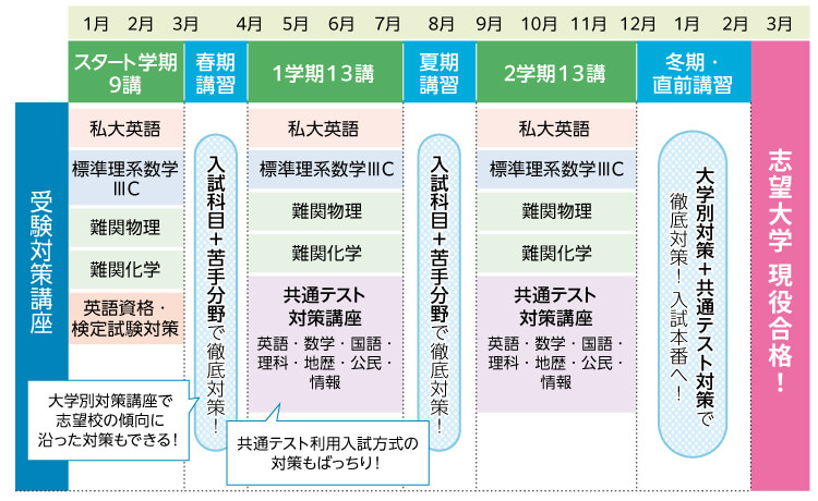 【受験対策講座】 スタート学期9講（1月～3月）：私大英語、標準理系数学ⅢC、難関物理、難関化学、英語資格・検定試験対策 春期講習（3月～4月）：入試科目＋苦手分野で徹底対策！（大学別対策講座で志望校の傾向に沿った対策もできる！） 1学期13講（4月～7月）：私大英語、標準理系数学ⅢC、難関物理、難関化学、共通テスト対策講座（英語・数学・国語・理科・地歴・公民・情報）（共通テスト利用入試方式の対策もばっちり！） 夏期講習（7月～8月）：入試科目＋苦手分野で徹底対策！ 2学期13講（9月～12月）：私大英語、標準理系数学ⅢC、難関物理、難関化学、共通テスト対策講座（英語・数学・国語・理科・地歴・公民・情報） 冬期・直前講習（12月～2月）：大学別対策＋共通テスト対策で徹底対策！入試本番へ！ 3月：志望大学現役合格！