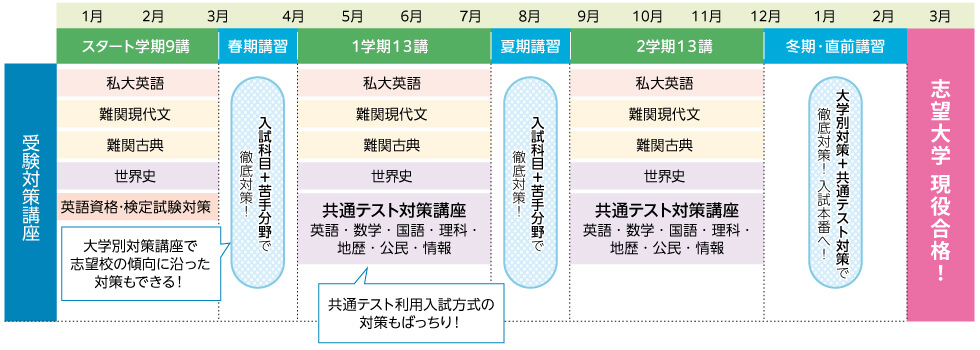 【受験対策講座】 スタート学期9講（1月～3月）：私大英語、難関現代文、難関古典、世界史、英語資格・検定試験対策 春期講習（3月～4月）：入試科目＋苦手分野で徹底対策！（大学別対策講座で志望校の傾向に沿った対策もできる！） 1学期13講（4月～7月）：私大英語、難関現代文、難関古典、世界史、共通テスト対策講座（英語・数学・国語・理科・地歴・公民・情報）（共通テスト利用入試方式の対策もばっちり！） 夏期講習（7月～8月）：入試科目＋苦手分野で徹底対策！ 2学期13講（9月～12月）：私大英語、難関現代文、難関古典、世界史、共通テスト対策講座（英語・数学・国語・理科・地歴・公民・情報） 冬期・直前講習（12月～2月）：大学別対策＋共通テスト対策で徹底対策！入試本番へ！ 3月：志望大学現役合格！