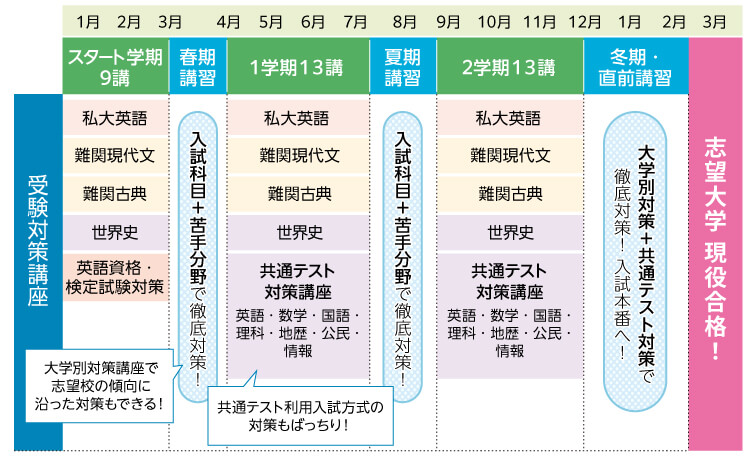 【受験対策講座】 スタート学期9講（1月～3月）：私大英語、難関現代文、難関古典、世界史、英語資格・検定試験対策 春期講習（3月～4月）：入試科目＋苦手分野で徹底対策！（大学別対策講座で志望校の傾向に沿った対策もできる！） 1学期13講（4月～7月）：私大英語、難関現代文、難関古典、世界史、共通テスト対策講座（英語・数学・国語・理科・地歴・公民・情報）（共通テスト利用入試方式の対策もばっちり！） 夏期講習（7月～8月）：入試科目＋苦手分野で徹底対策！ 2学期13講（9月～12月）：私大英語、難関現代文、難関古典、世界史、共通テスト対策講座（英語・数学・国語・理科・地歴・公民・情報） 冬期・直前講習（12月～2月）：大学別対策＋共通テスト対策で徹底対策！入試本番へ！ 3月：志望大学現役合格！
