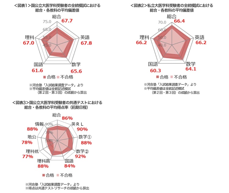 ＜図表1＞国公立大医学科受験者の全統模試における総合・各教科の平均偏差値 総合67.7 英語67.8 数学65.6 国語61.6 理科67.0 ※河合塾「入試結果調査データ」より ※平均偏差値は全統記述模試（第2回・第3回）の成績から算出　 ＜図表2＞私立大医学科受験者の全統模試における総合・各教科の平均偏差値 総合66.4 英語66.2 数学64.1 国語60.3 理科66.2 ※河合塾「入試結果調査データ」より ※平均偏差値は全統記述模試（第2回・第3回）の成績から算出　 ＜図表3＞国公立大医学科受験者の共通テストにおける総合・各教科の平均得点率（前期日程） 総合86% 英RL90% 数学①88% 数学②92% 国語84% 理科高88% 理科低77% 地公78% 情報88% ※河合塾「入試結果調査データ」より ※得点は共通テストリサーチの成績から算出