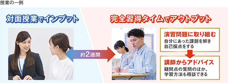 授業の一例　対面授業でインプット 約2週間 完全習得タイムでアウトプット 演習問題に取り組む 自分にあった課題を解き自己採点をする 講師からアドバイス 疑問点の質問のほか、学習方法も相談できる