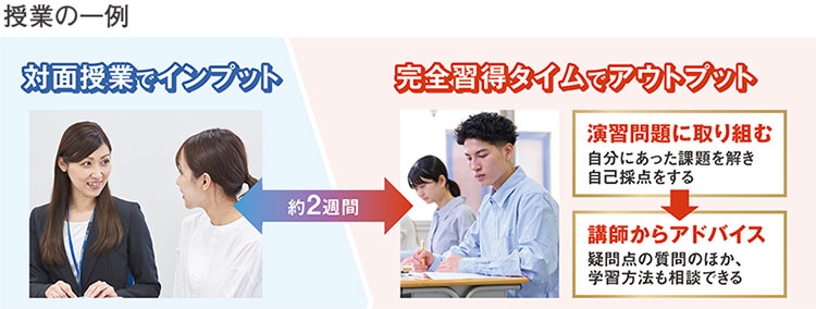 授業の一例　対面授業でインプット 約2週間 完全習得タイムでアウトプット 演習問題に取り組む 自分にあった課題を解き自己採点をする 講師からアドバイス 疑問点の質問のほか、学習方法も相談できる