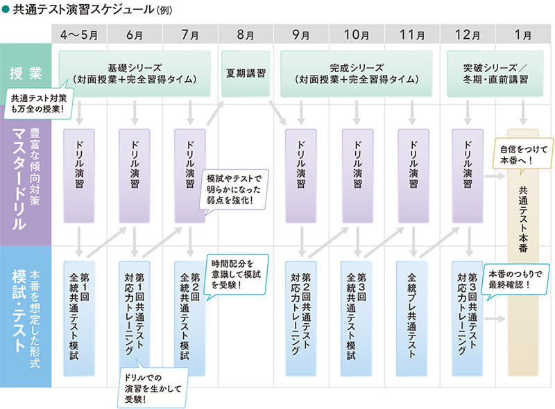 共通テスト演習スケジュール（例）