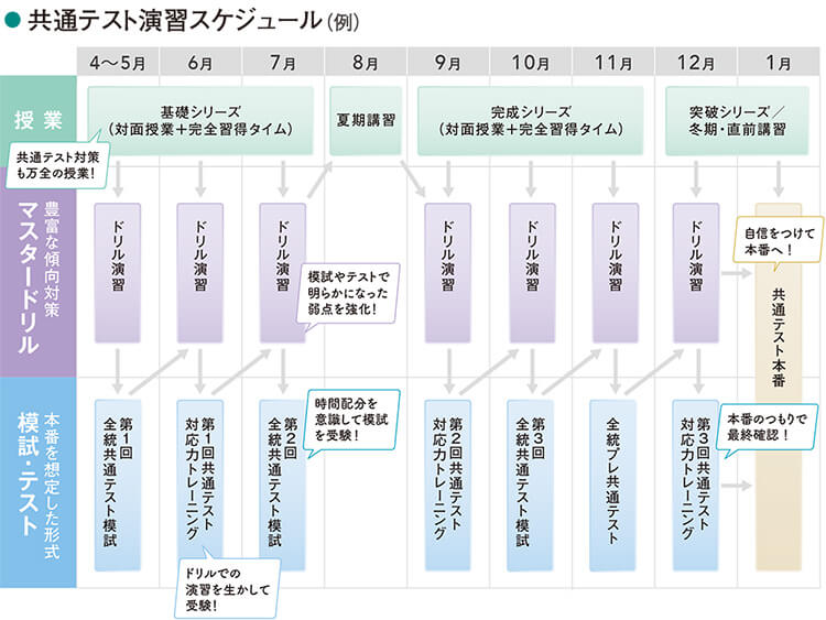 共通テスト演習スケジュール（例）